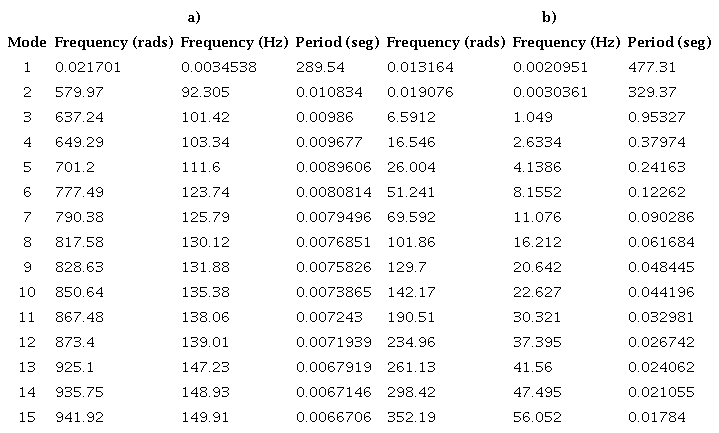 Resonant frequencies of the soil model (ae= 200 mm) 