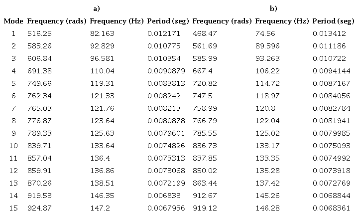 Resonant frequencies of the soil model (ae= 300 mm)