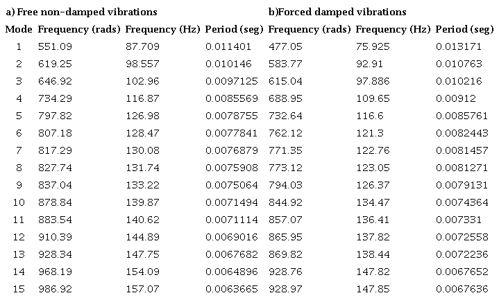 Resonant frequencies of the soil model (ae= 400 mm)