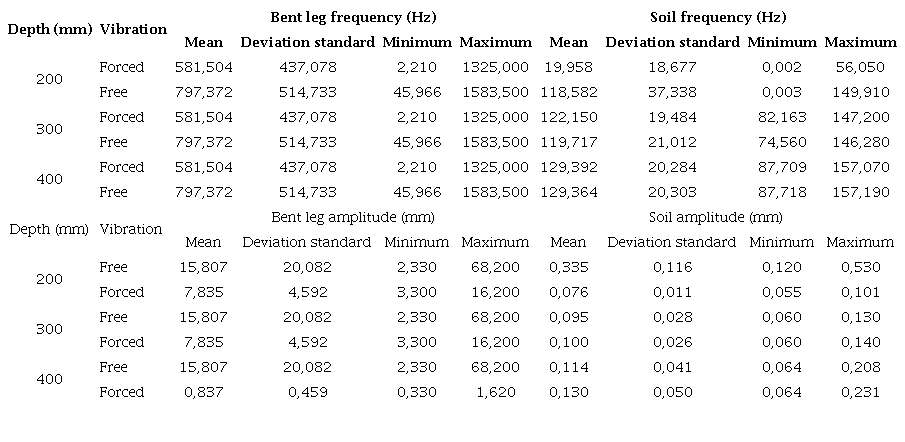 Modal analysis of bent leg-soil system