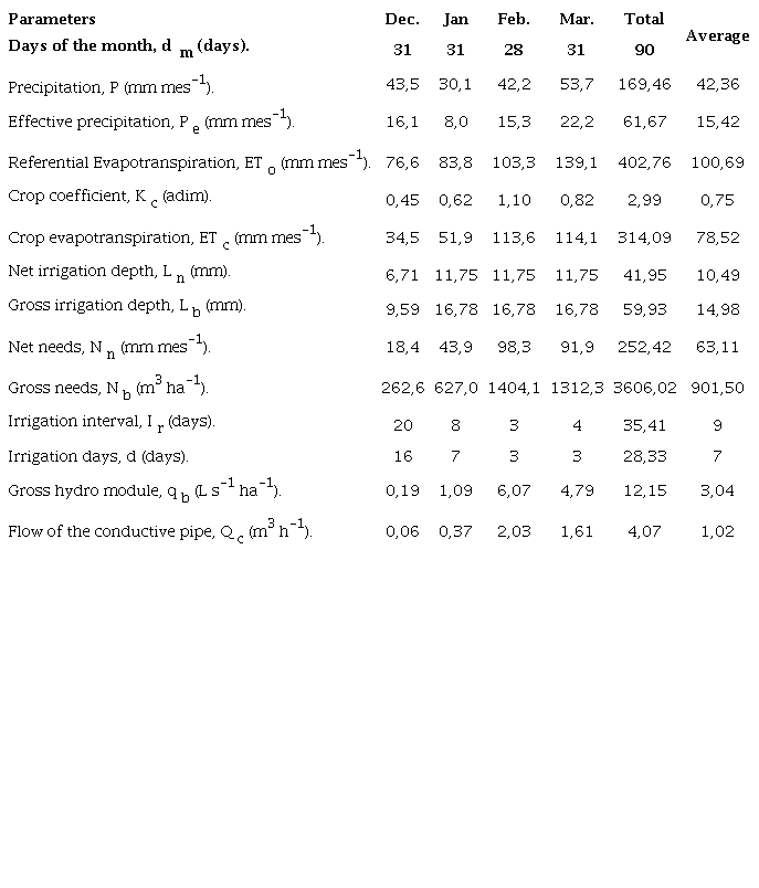 Agronomic parameters for calculating the conductor flow