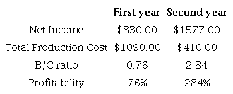 Profitability Analysis of the Passion Fruit Cultivation in 1 ha of Land