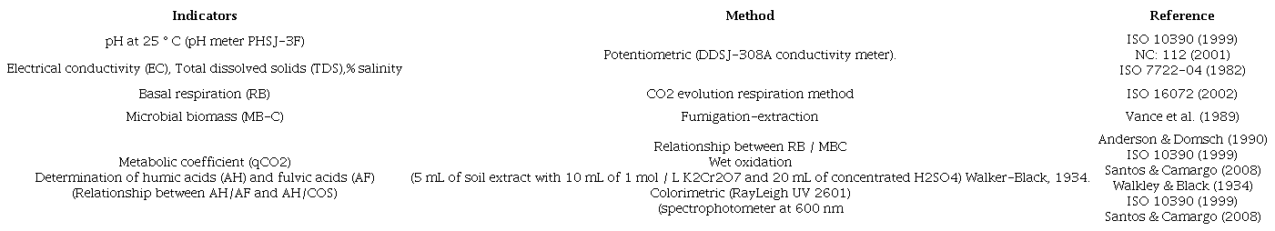 Indicators evaluated in the quantitative analyzes of soils