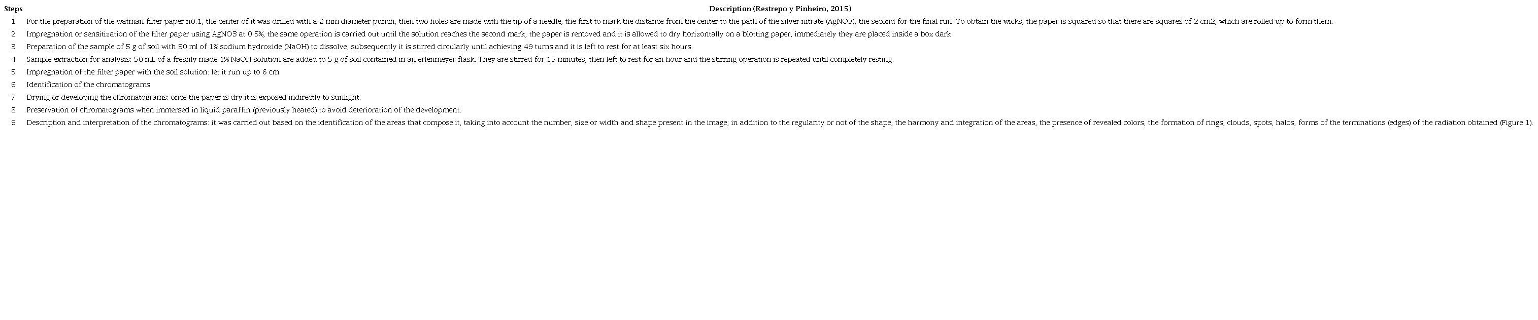 Methodology used for chromatography on circular filter paper