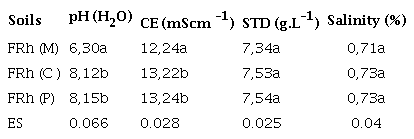 Physico-chemical properties of Red Ferralitic soils hydrated with FRh potato (P), FRh cane (C) and FRh mango (M)