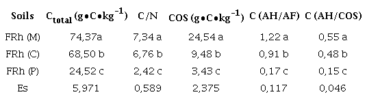 Properties of the organic matter of the evaluated soils