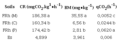 Biological properties of the evaluated soils