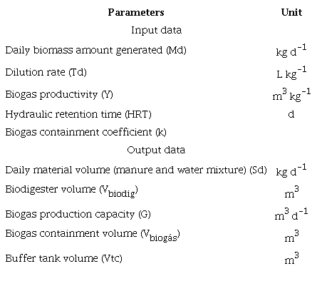 Input and output data required for an anaerobic digester design
