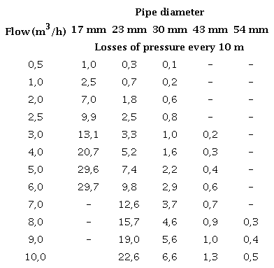 Pressure loss in mm water flow for every 10 m of pipe