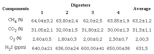 Composition of biogas in the biodigesters