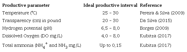 Range of values considered ideal for physical (temperature and transparency) and chemical (pH, dissolved Oxygen and ammonia) parameters for tilapia Niloticus