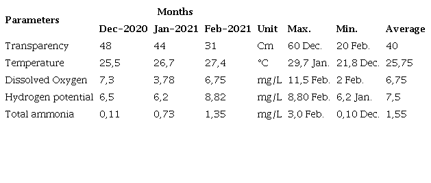 Ranges in variation of physical and chemical parameters evaluated in the tilapia production ponds at Fazenda Tchissola II between the months of December 2020 - February 2021