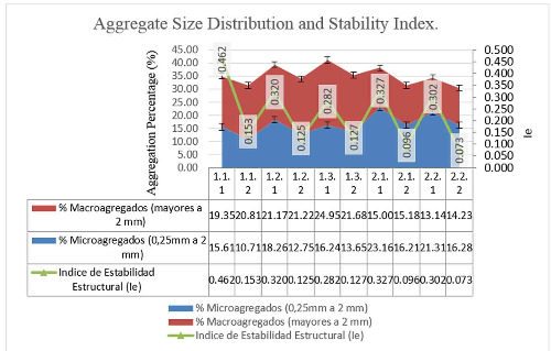Aggregate size distribution and stability index.