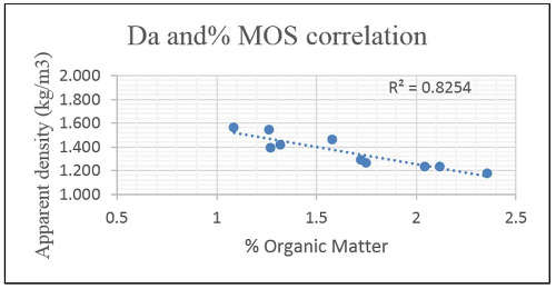 Correlation between apparent density and organic matter.