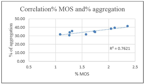 Correlation between percentage of organic matter and percentage of aggregation.