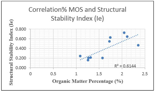 Correlation between percentage of organic matter and the structural stability index.