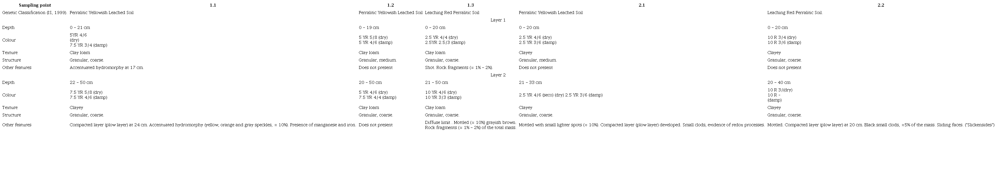 Macromorphological description of the sample points