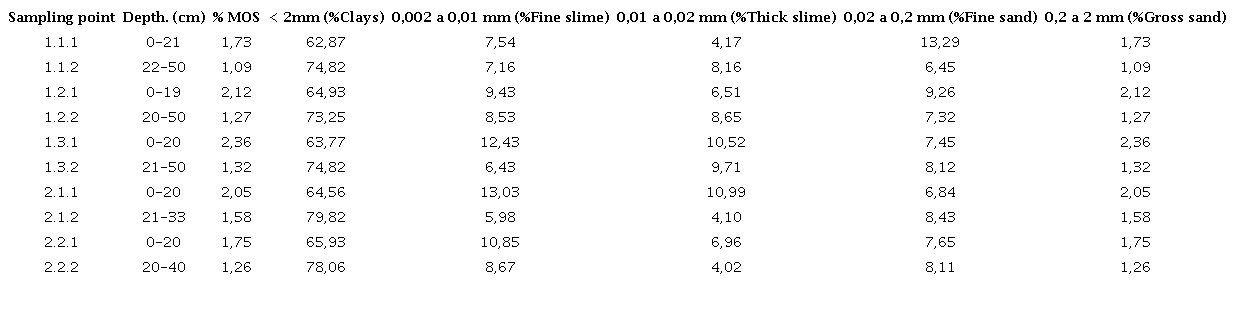 Particle size distribution and percentage of organic matter