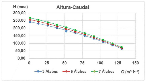 Summary of head - flow graph behavior for the three impellers.