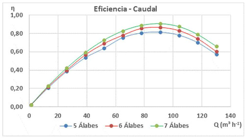 Summary of the efficiency - flow graph behavior for the 3 impellers.