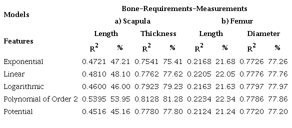 Function Models, statistical requirement of correlation R2
