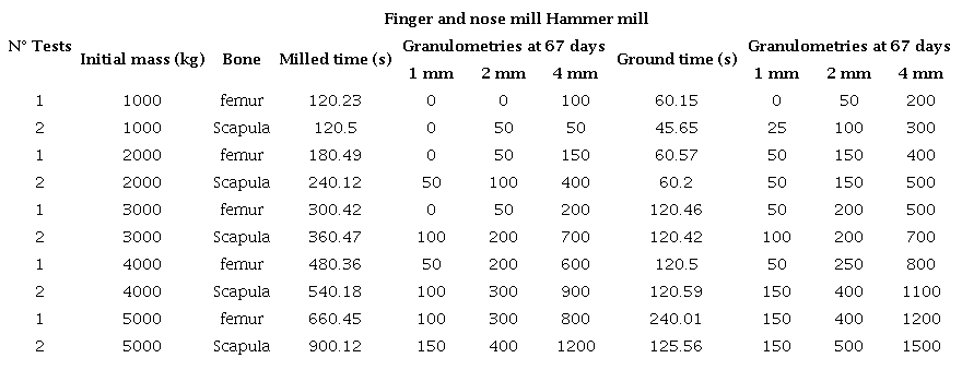 Matrix of operational parameters of the finger and nose mill and hammer mill