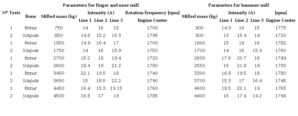 Matrix of energy consumption parameters of the finger and nose mill and hammer mill