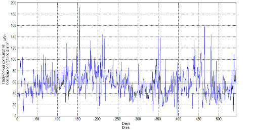 Behavior of the daily energy consumption of CEMA (September 2016- April 2019).