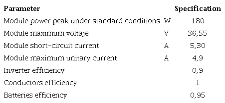 Technical data of the solar panels of the manufacturer Brisban model BS18055