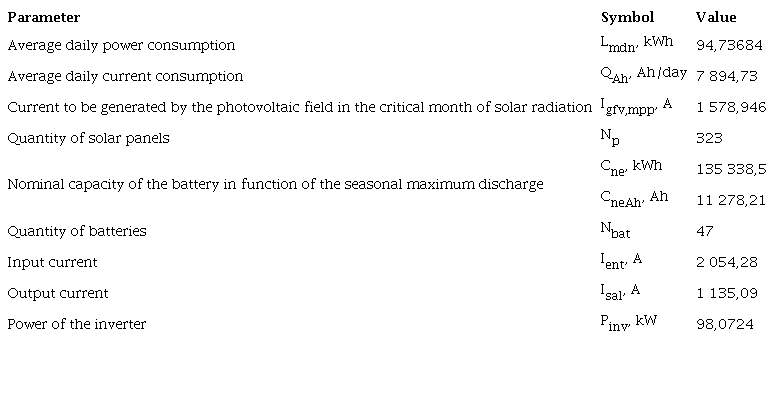 Summary of the parameters to be determined for the sizing of the photovoltaic solar park