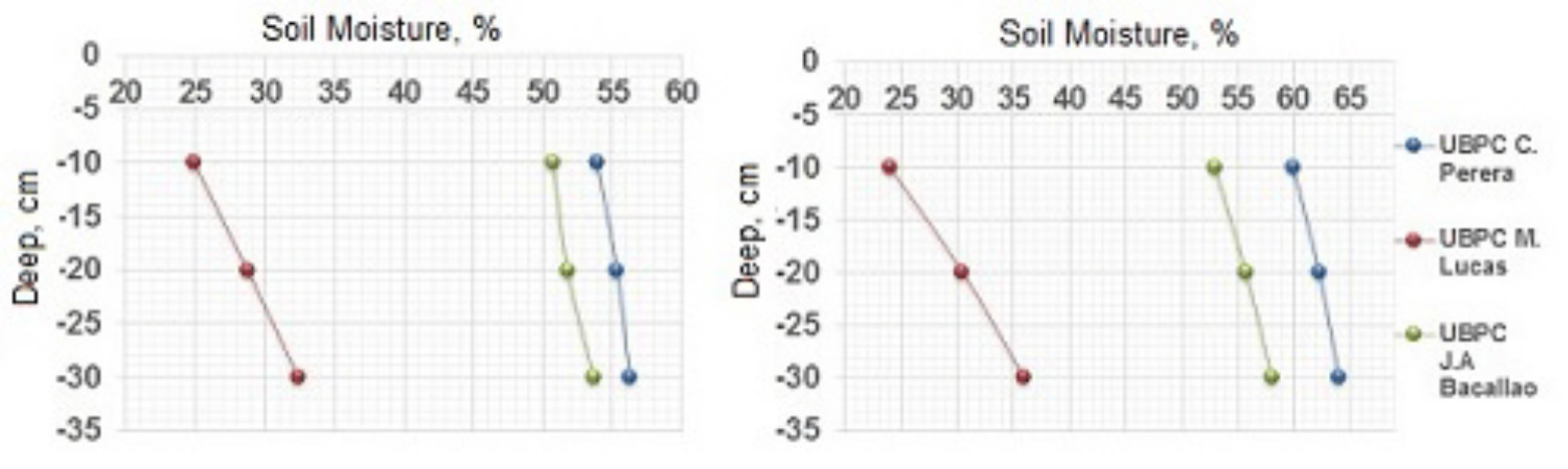 Soil moisture versus depth during harvest.