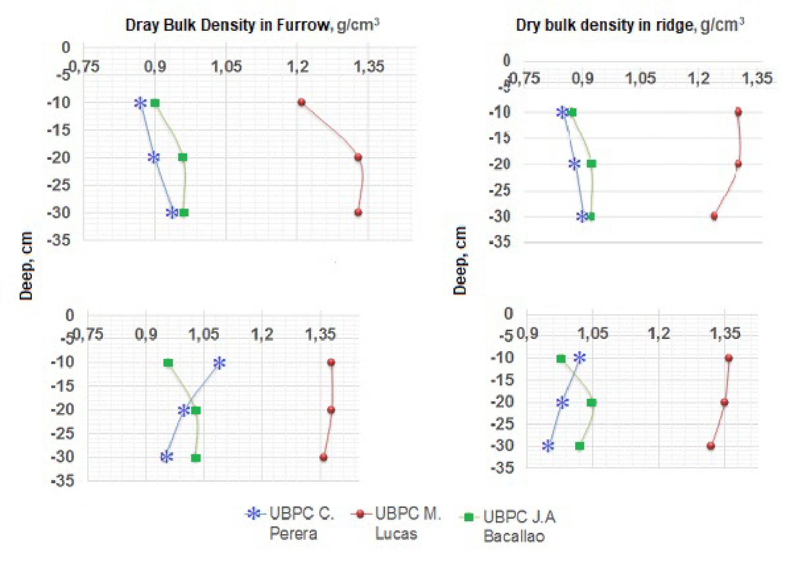 Behavior of dry bulk density before and after harvesting.