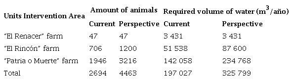 Need for water to supply the animals in the studied areas