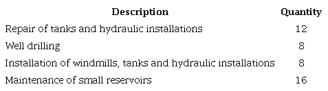 Needs to improve the water supply to livestock