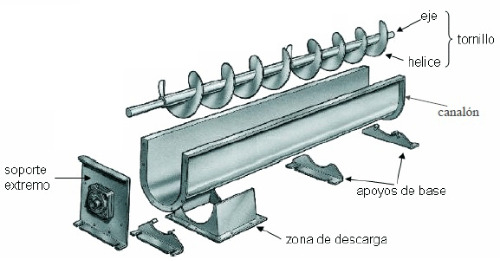 Conveyor auger.