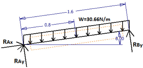 Free body diagram (FBD) of the brush axis.