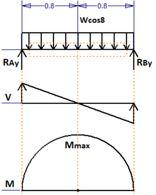 Shear and bending moment diagram of the brush shaft.