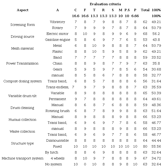 Morphological matrices of the vermicompost screening machine