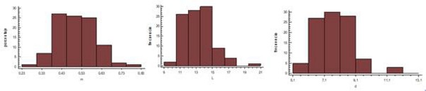 Frequency histogram. a) Mass; b) Length; c) Equatorial diameter.
