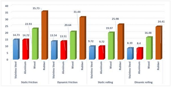 Values of the angles of friction and rolling resistance of the peanut kernels (Criollo variety).