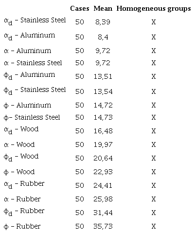 Multiple Range Tests. Method: 95.0 Duncan percentage