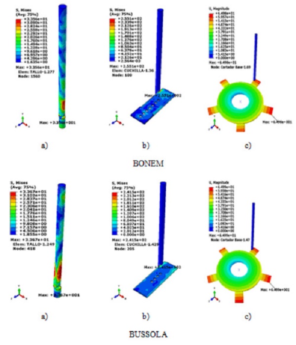 Magnitudes at the instant of cutting for models with average values of the physical-mechanical properties of the stems: a) stresses in the stem (MPa), b) stresses in the base-cutter blade (MPa), c) base cutter displacement (mm).