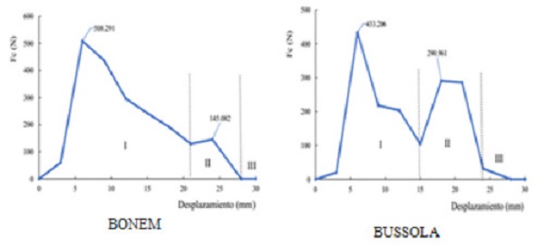 Force-Displacement graphs obtained for both cutter blades.