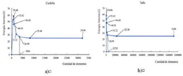 Mesh convergence study for the validation of the numerical model of the cutting energy test: a) For the blade; b) For the stem.