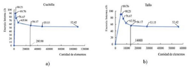Mesh convergence study for the b