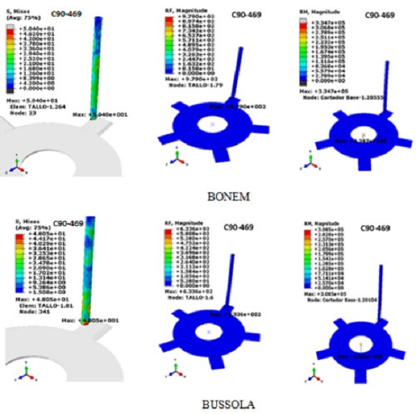 Magnitudes of the maximum stresses, reaction forces in the stems and the reaction moment in the base cutter of the C90-469 cane variety.