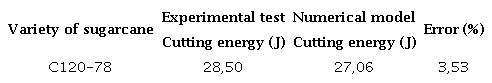 Validation results of the cutting energy test