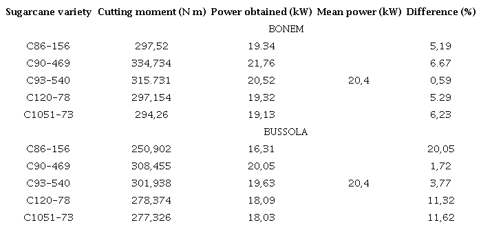 Results of the comparison of the power magnitudes obtained from the cutting moment of each variety