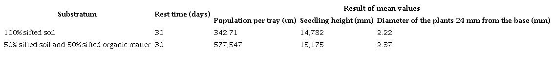 Result of the mean values of the measurements in seedbeds