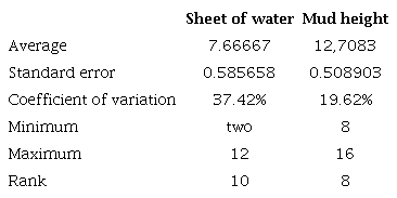 Statistical analysis of the sampling to quality of soil preparation